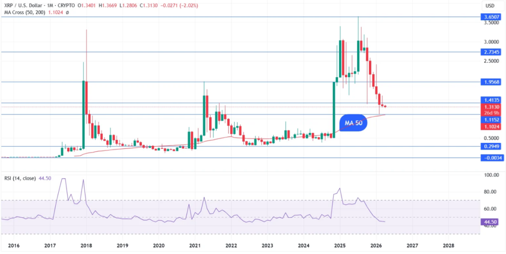 XRP逼近1.60美元：历史走势预示四月行情