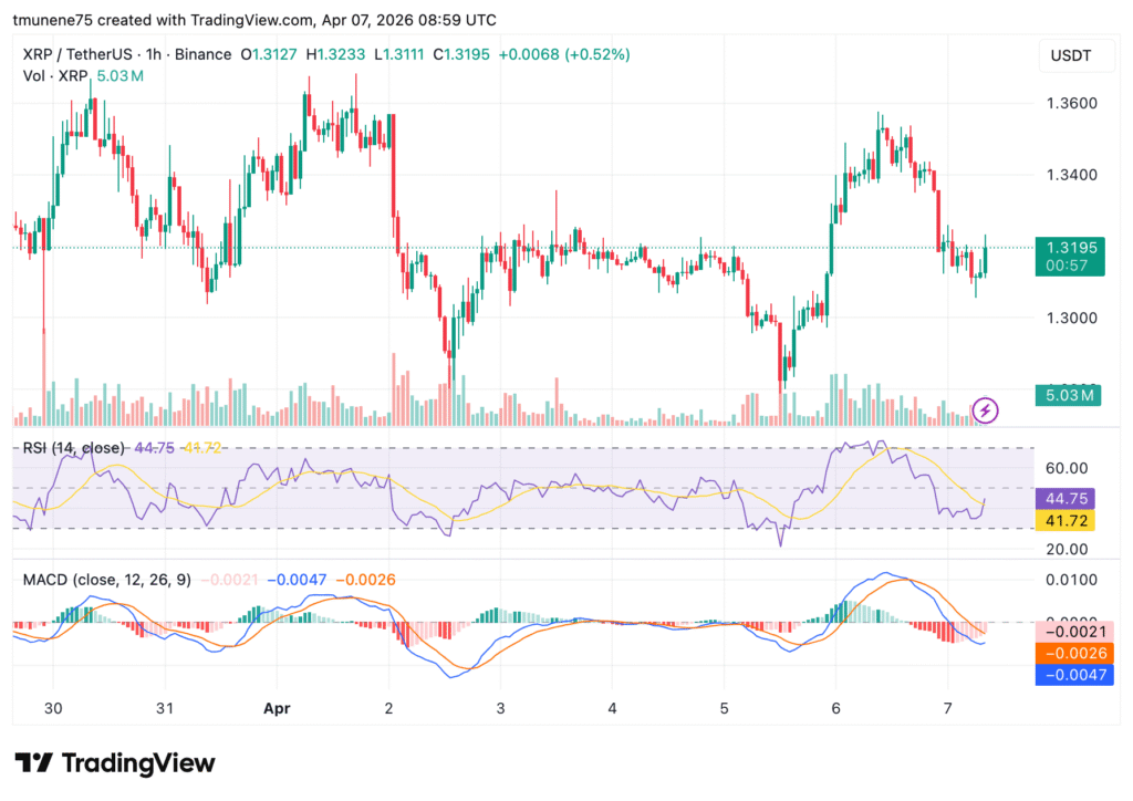 XRP盈利供应量创新低 交易者面临亏损压力