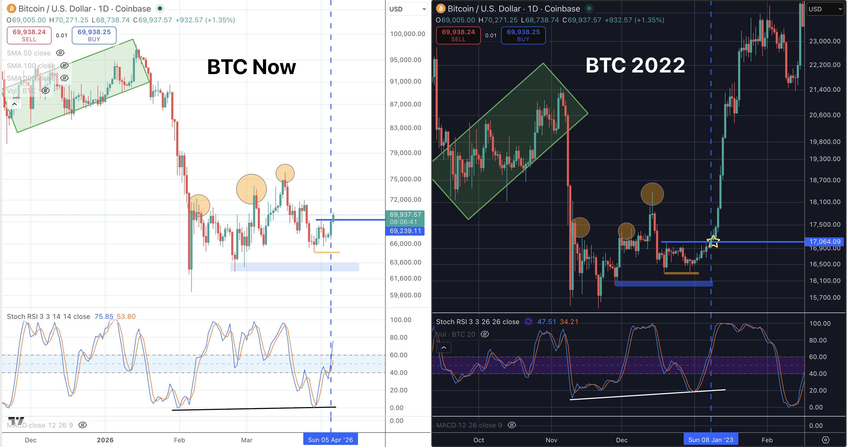 比特币相对强弱指数(RSI)显示与2022年熊市末期高度相似态势：技术分析报告