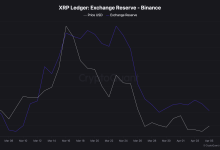 XRP持有人半数陷入困境：供应停滞，需求隐匿-佳佳币资讯站