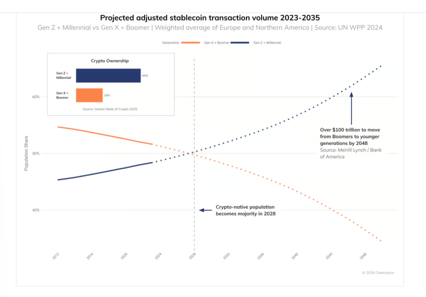 稳定币交易额或于2035年达1.5万亿美元：Chainalysis报告