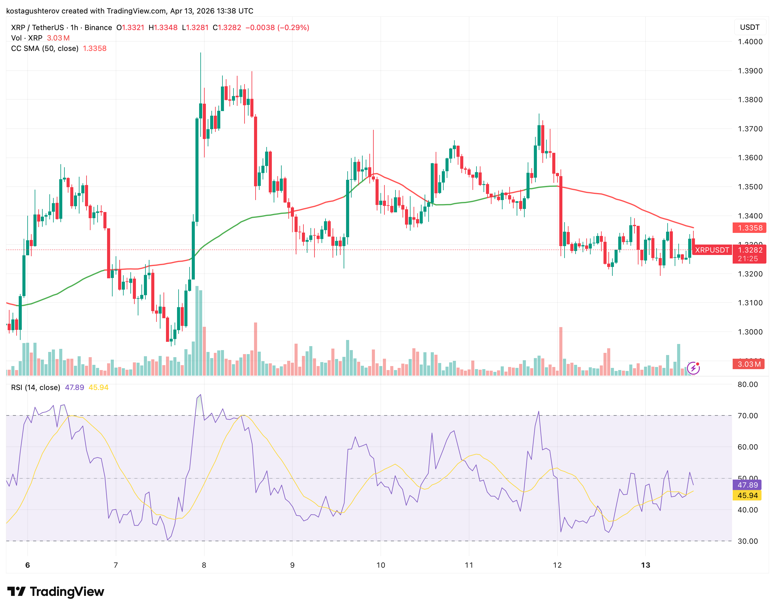 XRP资金与恐慌情绪闪回信号：图表亦未确认