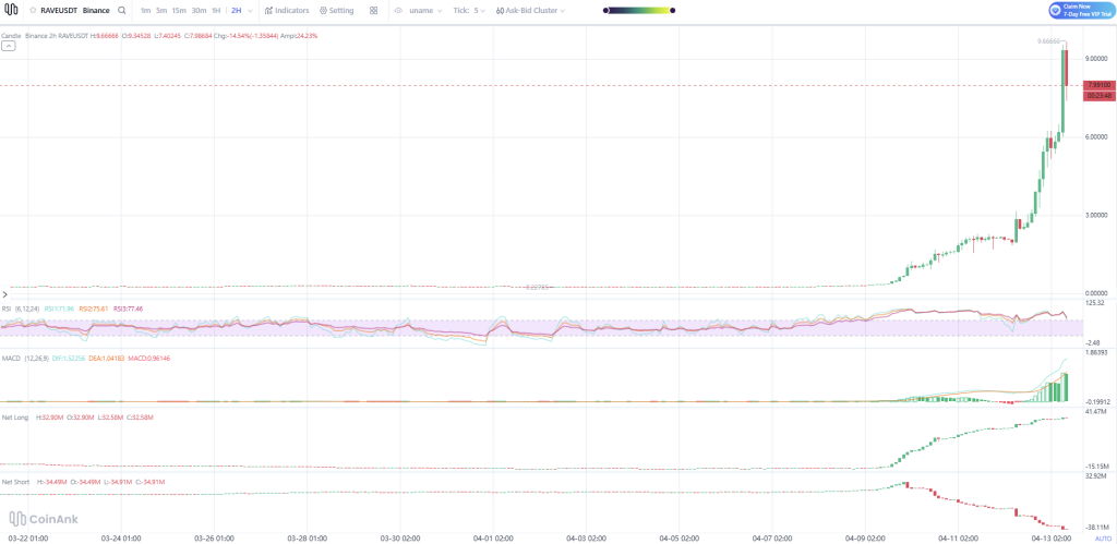 RaveDAO (RAVE) 价格预测：单日暴涨3200%后走势分析