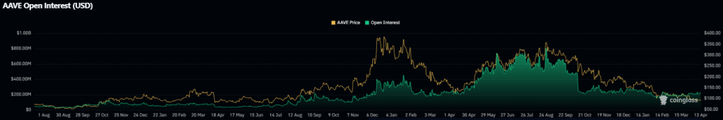 AAVE价格闪现逆转信号：重回100美元关口在望？